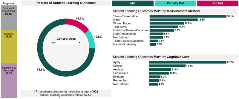 Results of Student Learning Outcomes