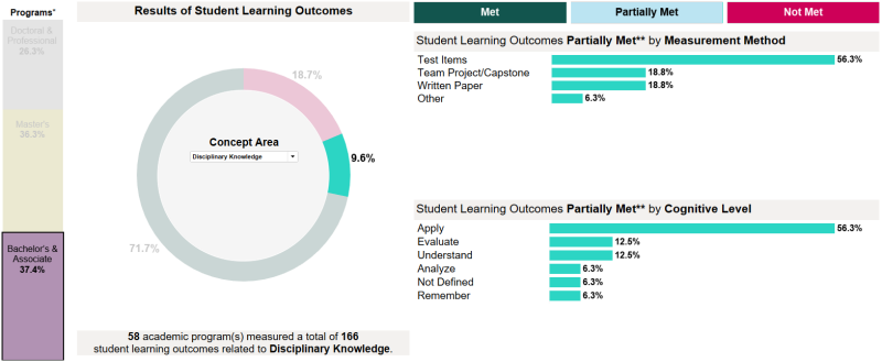 Results of Student Learning Outcomes